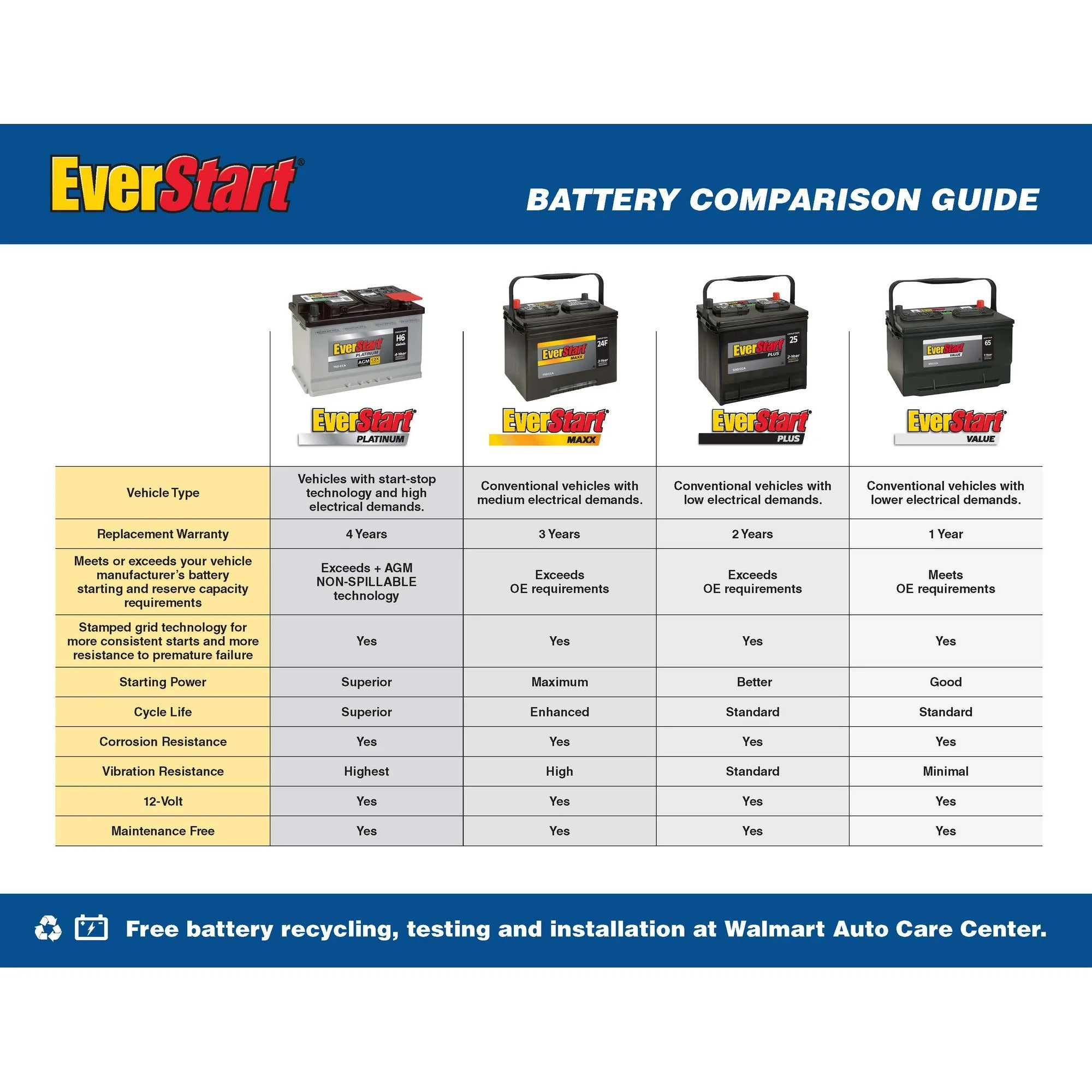 EverStart Value Lead Acid Automotive Battery, Group Size 24F 12 Volt, 585 CCA